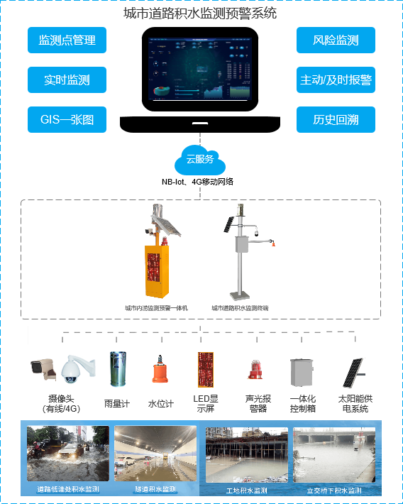 智能积水监测系统，为美好未来保驾护航