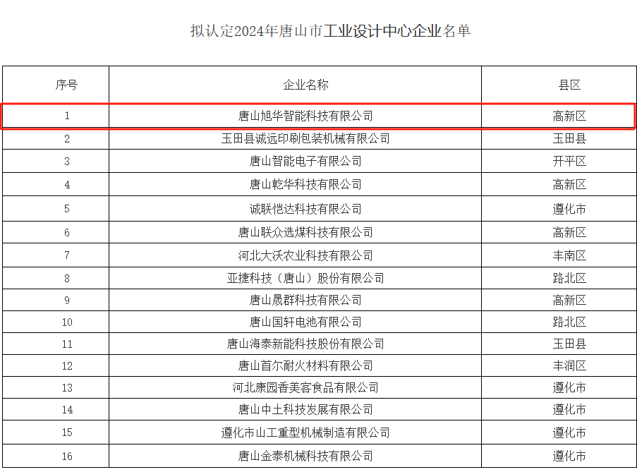 喜讯 ▏ ■十大网投平台排名 智能被认定为“2024年唐山市工业设计中心”